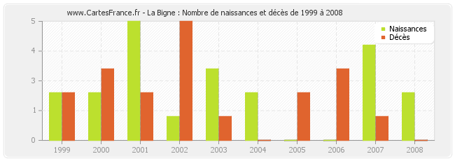 La Bigne : Nombre de naissances et décès de 1999 à 2008